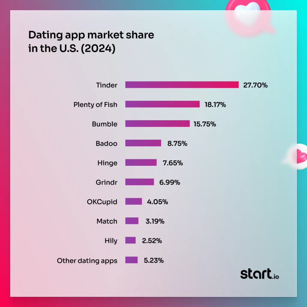 A bar chart showing the relative market share of America's most popular dating apps, according to a Start.io analysis.